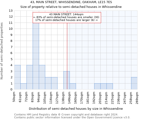 43, MAIN STREET, WHISSENDINE, OAKHAM, LE15 7ES: Size of property relative to detached houses in Whissendine