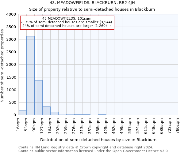 43, MEADOWFIELDS, BLACKBURN, BB2 4JH: Size of property relative to detached houses in Blackburn