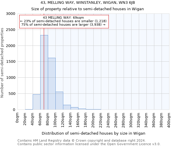 43, MELLING WAY, WINSTANLEY, WIGAN, WN3 6JB: Size of property relative to detached houses in Wigan