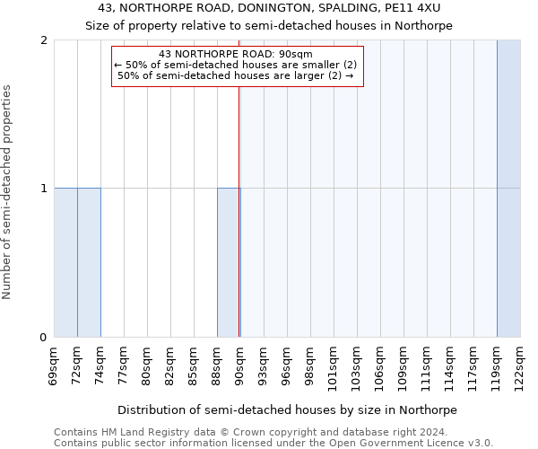 43, NORTHORPE ROAD, DONINGTON, SPALDING, PE11 4XU: Size of property relative to detached houses in Northorpe