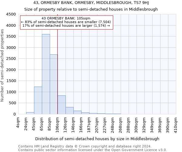 43, ORMESBY BANK, ORMESBY, MIDDLESBROUGH, TS7 9HJ: Size of property relative to detached houses in Middlesbrough