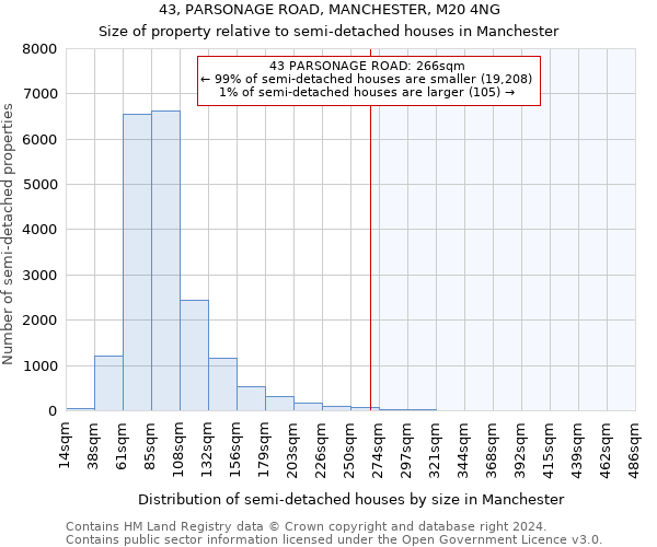 43, PARSONAGE ROAD, MANCHESTER, M20 4NG: Size of property relative to detached houses in Manchester