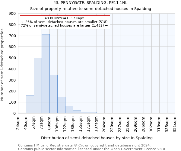 43, PENNYGATE, SPALDING, PE11 1NL: Size of property relative to detached houses in Spalding