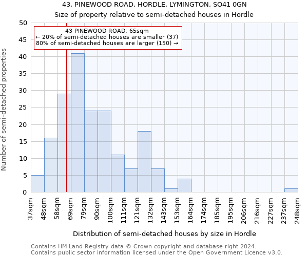 43, PINEWOOD ROAD, HORDLE, LYMINGTON, SO41 0GN: Size of property relative to detached houses in Hordle