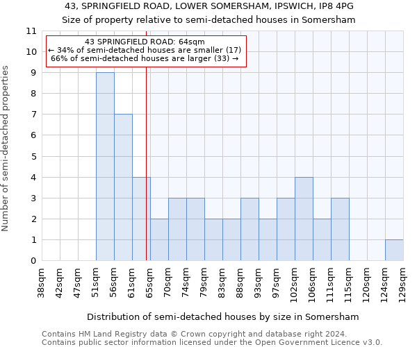 43, SPRINGFIELD ROAD, LOWER SOMERSHAM, IPSWICH, IP8 4PG: Size of property relative to detached houses in Somersham