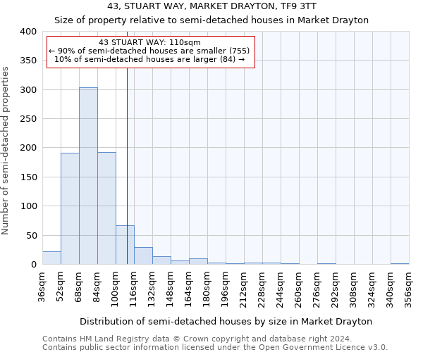 43, STUART WAY, MARKET DRAYTON, TF9 3TT: Size of property relative to detached houses in Market Drayton