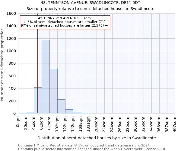 43, TENNYSON AVENUE, SWADLINCOTE, DE11 0DT: Size of property relative to detached houses in Swadlincote