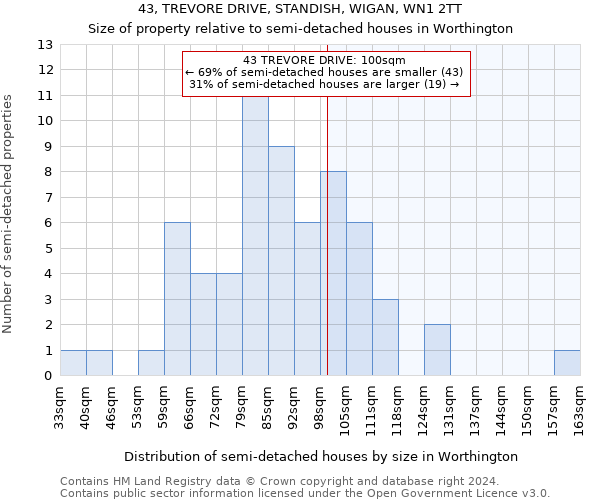 43, TREVORE DRIVE, STANDISH, WIGAN, WN1 2TT: Size of property relative to detached houses in Worthington