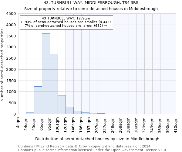 43, TURNBULL WAY, MIDDLESBROUGH, TS4 3RS: Size of property relative to detached houses in Middlesbrough