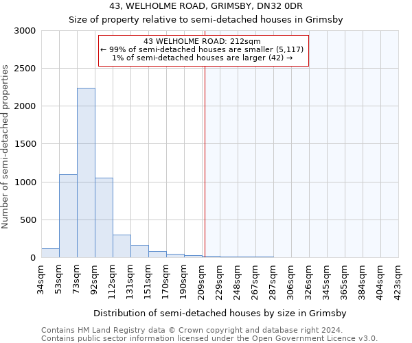 43, WELHOLME ROAD, GRIMSBY, DN32 0DR: Size of property relative to detached houses in Grimsby