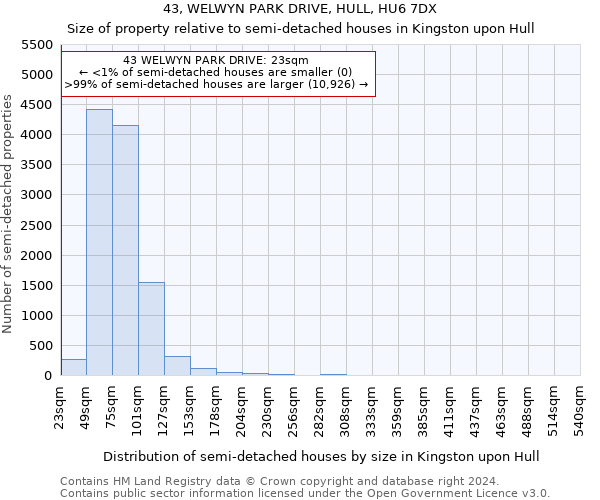 43, WELWYN PARK DRIVE, HULL, HU6 7DX: Size of property relative to detached houses in Kingston upon Hull