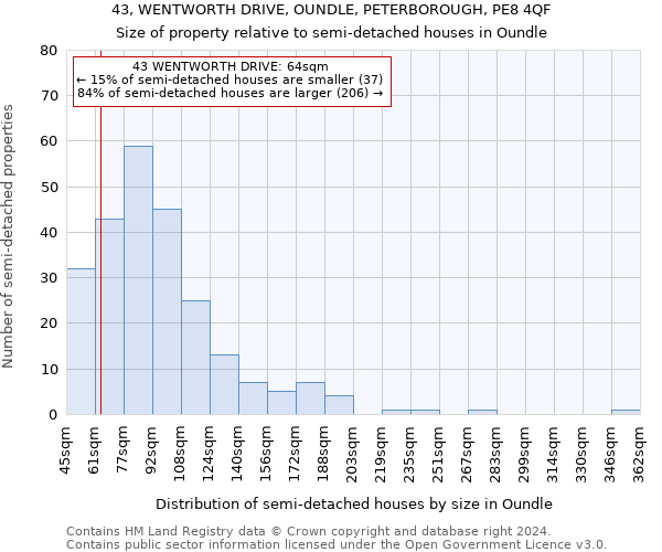 43, WENTWORTH DRIVE, OUNDLE, PETERBOROUGH, PE8 4QF: Size of property relative to detached houses in Oundle