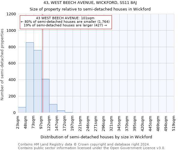 43, WEST BEECH AVENUE, WICKFORD, SS11 8AJ: Size of property relative to detached houses in Wickford