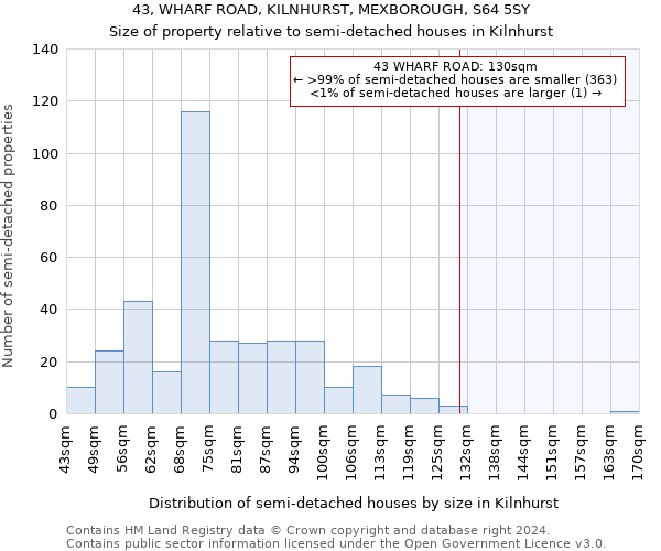 43, WHARF ROAD, KILNHURST, MEXBOROUGH, S64 5SY: Size of property relative to detached houses in Kilnhurst