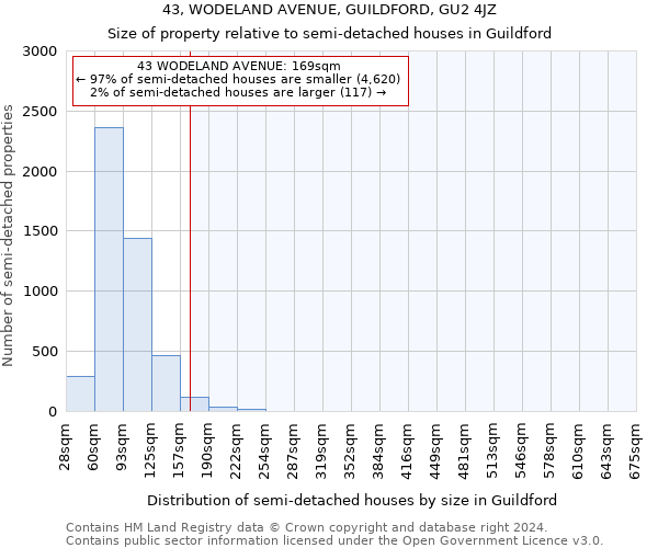 43, WODELAND AVENUE, GUILDFORD, GU2 4JZ: Size of property relative to detached houses in Guildford