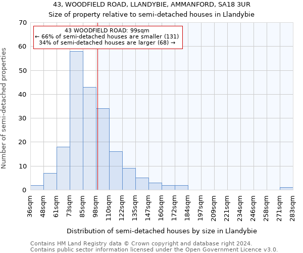 43, WOODFIELD ROAD, LLANDYBIE, AMMANFORD, SA18 3UR: Size of property relative to detached houses in Llandybie