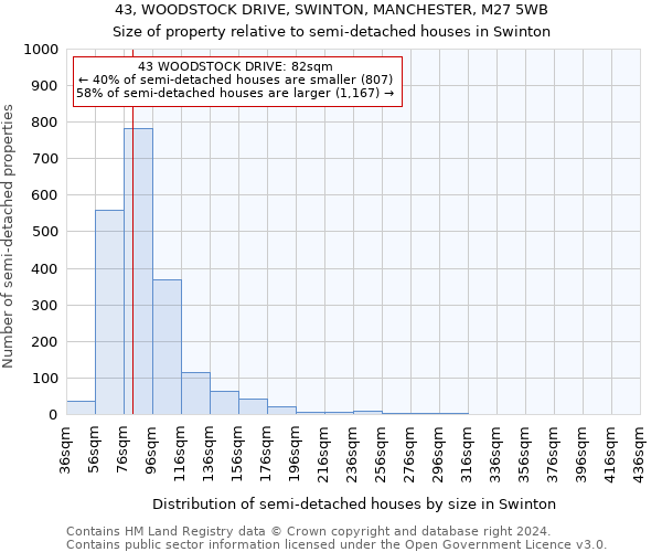 43, WOODSTOCK DRIVE, SWINTON, MANCHESTER, M27 5WB: Size of property relative to detached houses in Swinton