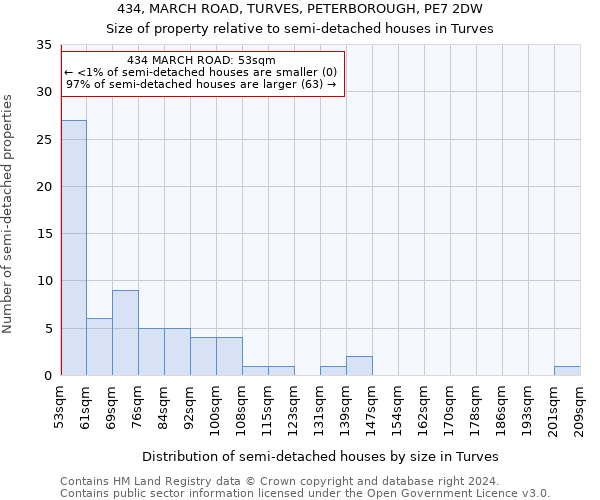 434, MARCH ROAD, TURVES, PETERBOROUGH, PE7 2DW: Size of property relative to detached houses in Turves