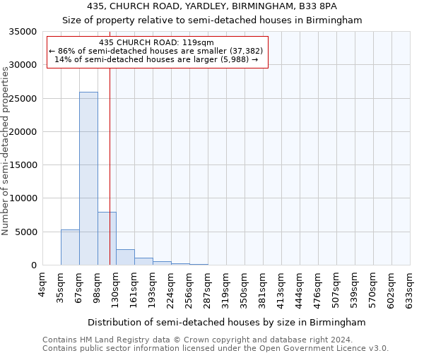 435, CHURCH ROAD, YARDLEY, BIRMINGHAM, B33 8PA: Size of property relative to detached houses in Birmingham