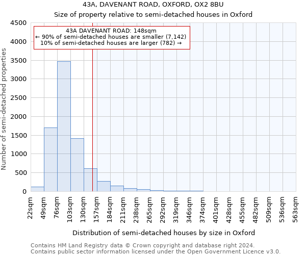 43A, DAVENANT ROAD, OXFORD, OX2 8BU: Size of property relative to detached houses in Oxford