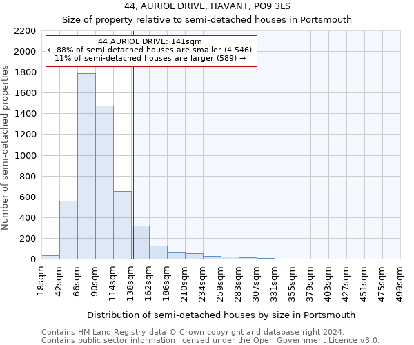 44, AURIOL DRIVE, HAVANT, PO9 3LS: Size of property relative to detached houses in Portsmouth