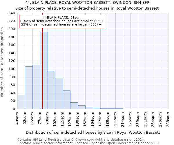 44, BLAIN PLACE, ROYAL WOOTTON BASSETT, SWINDON, SN4 8FP: Size of property relative to detached houses in Royal Wootton Bassett