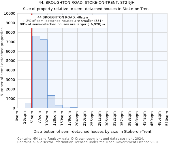 44, BROUGHTON ROAD, STOKE-ON-TRENT, ST2 9JH: Size of property relative to detached houses in Stoke-on-Trent