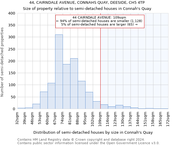 44, CAIRNDALE AVENUE, CONNAHS QUAY, DEESIDE, CH5 4TP: Size of property relative to detached houses in Connah's Quay