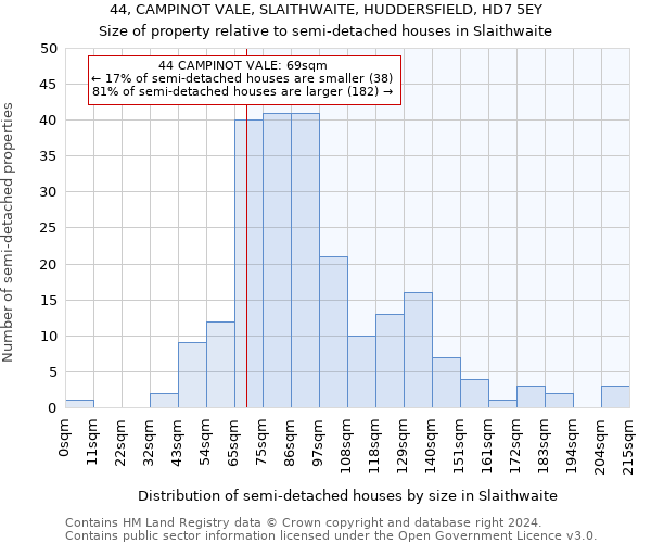 44, CAMPINOT VALE, SLAITHWAITE, HUDDERSFIELD, HD7 5EY: Size of property relative to detached houses in Slaithwaite