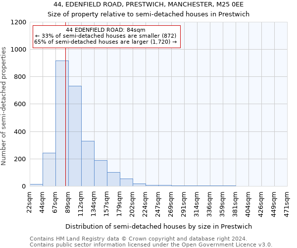 44, EDENFIELD ROAD, PRESTWICH, MANCHESTER, M25 0EE: Size of property relative to detached houses in Prestwich