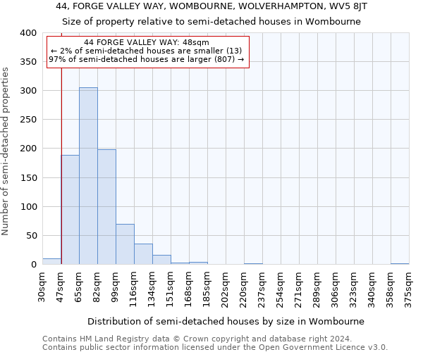 44, FORGE VALLEY WAY, WOMBOURNE, WOLVERHAMPTON, WV5 8JT: Size of property relative to detached houses in Wombourne