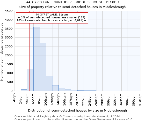 44, GYPSY LANE, NUNTHORPE, MIDDLESBROUGH, TS7 0DU: Size of property relative to detached houses in Middlesbrough