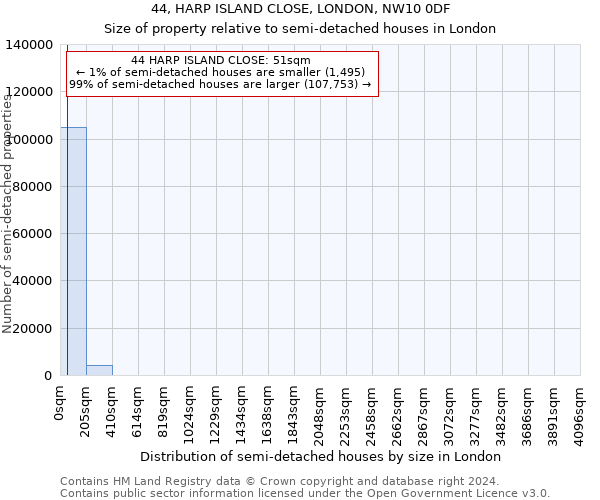 44, HARP ISLAND CLOSE, LONDON, NW10 0DF: Size of property relative to detached houses in London