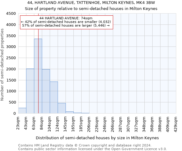 44, HARTLAND AVENUE, TATTENHOE, MILTON KEYNES, MK4 3BW: Size of property relative to detached houses in Milton Keynes