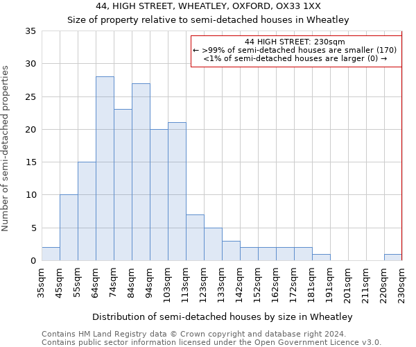 44, HIGH STREET, WHEATLEY, OXFORD, OX33 1XX: Size of property relative to detached houses in Wheatley