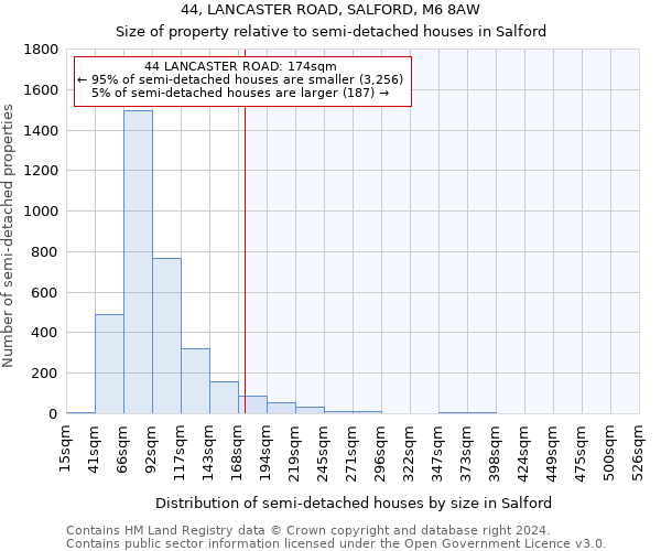 44, LANCASTER ROAD, SALFORD, M6 8AW: Size of property relative to detached houses in Salford