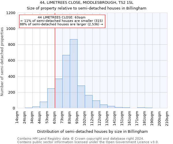 44, LIMETREES CLOSE, MIDDLESBROUGH, TS2 1SL: Size of property relative to detached houses in Billingham