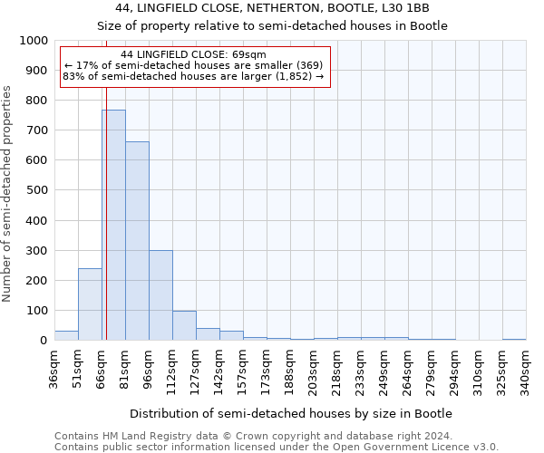 44, LINGFIELD CLOSE, NETHERTON, BOOTLE, L30 1BB: Size of property relative to detached houses in Bootle