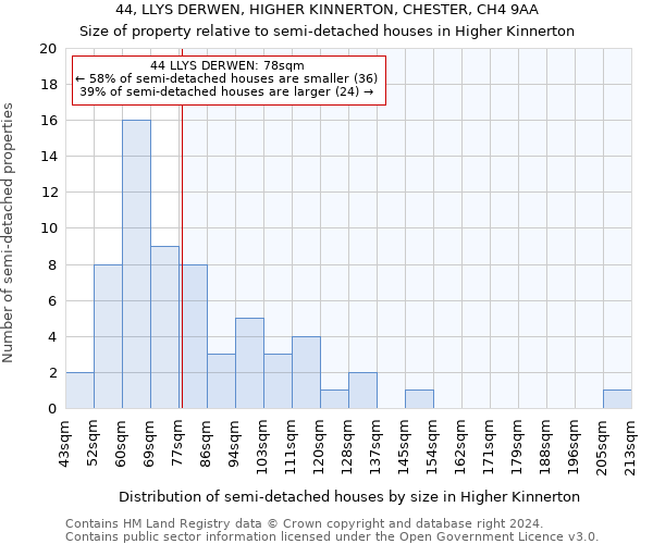 44, LLYS DERWEN, HIGHER KINNERTON, CHESTER, CH4 9AA: Size of property relative to detached houses in Higher Kinnerton