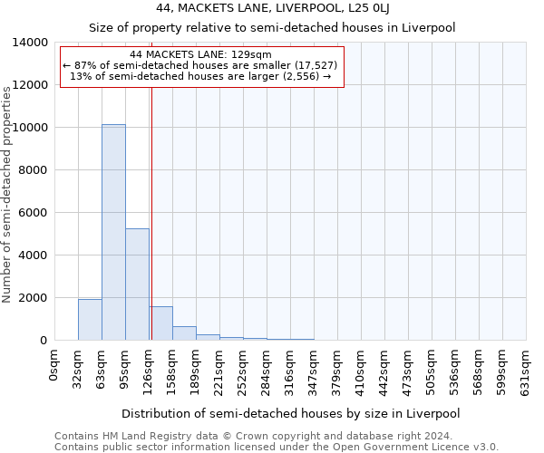 44, MACKETS LANE, LIVERPOOL, L25 0LJ: Size of property relative to detached houses in Liverpool