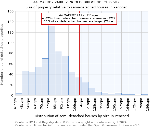 44, MAERDY PARK, PENCOED, BRIDGEND, CF35 5HX: Size of property relative to detached houses in Pencoed
