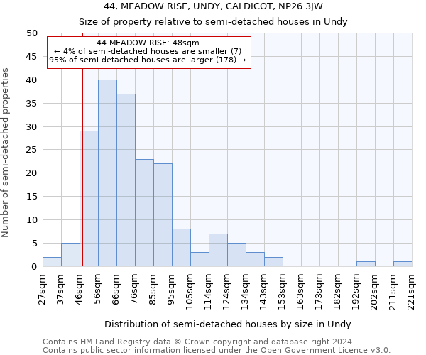 44, MEADOW RISE, UNDY, CALDICOT, NP26 3JW: Size of property relative to detached houses in Undy