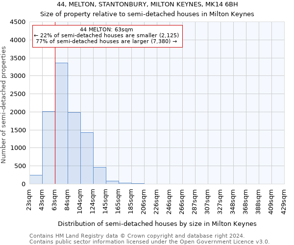 44, MELTON, STANTONBURY, MILTON KEYNES, MK14 6BH: Size of property relative to detached houses in Milton Keynes