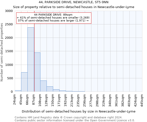 44, PARKSIDE DRIVE, NEWCASTLE, ST5 0NN: Size of property relative to detached houses in Newcastle-under-Lyme