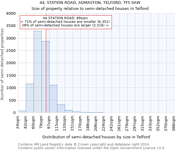 44, STATION ROAD, ADMASTON, TELFORD, TF5 0AW: Size of property relative to detached houses in Telford