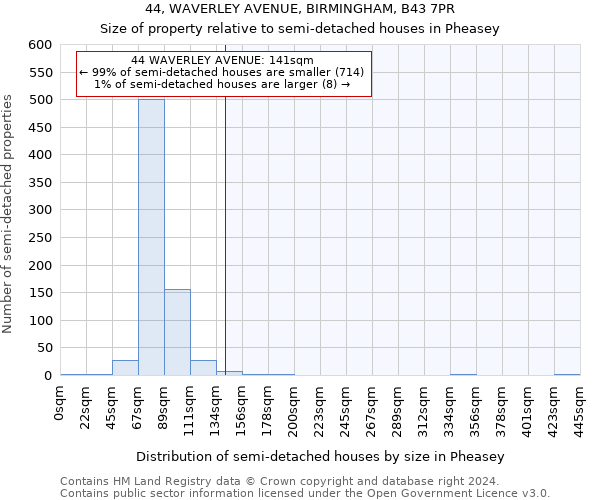 44, WAVERLEY AVENUE, BIRMINGHAM, B43 7PR: Size of property relative to detached houses in Pheasey