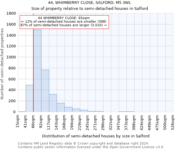 44, WHIMBERRY CLOSE, SALFORD, M5 3WL: Size of property relative to detached houses in Salford