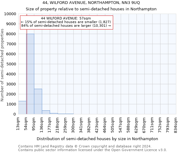 44, WILFORD AVENUE, NORTHAMPTON, NN3 9UQ: Size of property relative to detached houses in Northampton