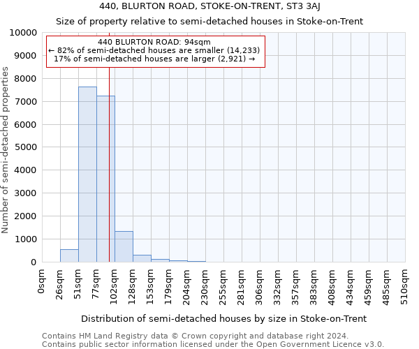 440, BLURTON ROAD, STOKE-ON-TRENT, ST3 3AJ: Size of property relative to detached houses in Stoke-on-Trent