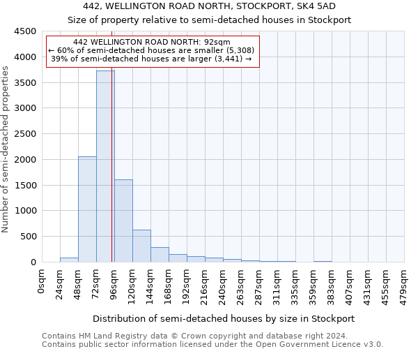 442, WELLINGTON ROAD NORTH, STOCKPORT, SK4 5AD: Size of property relative to detached houses in Stockport